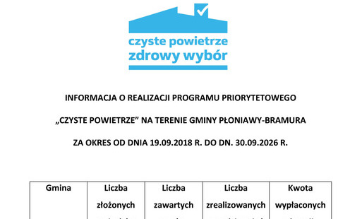 Informacja o realizacji programu priorytetowego  „CZYSTE POWIETRZE” na terenie Gminy Płoniawy-Bramura  za okres od dnia 19.09.2018 r. do dn. 30.09.2026 r.